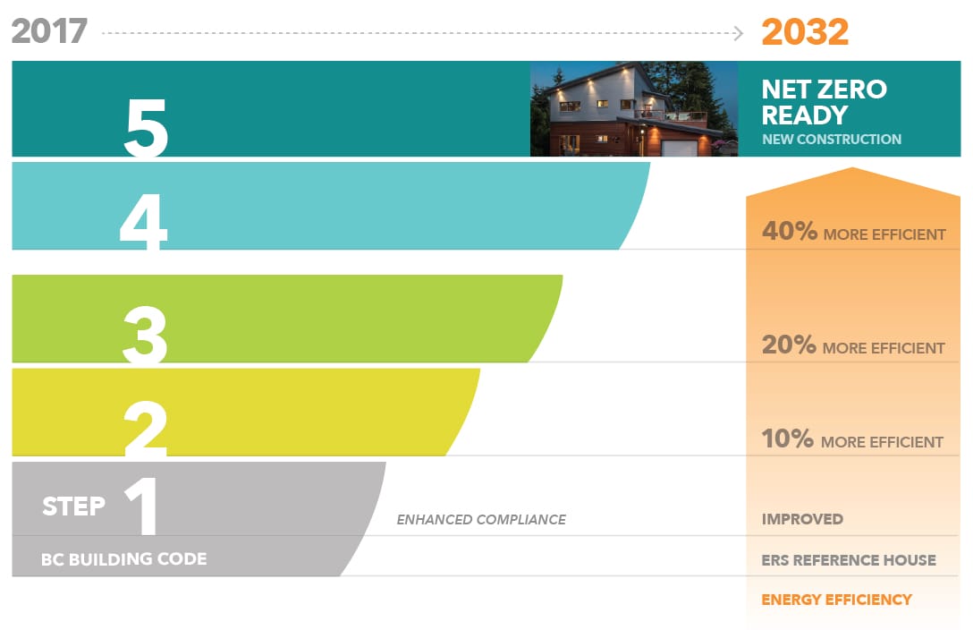 BC STEP CODE Steps 1-5 2032